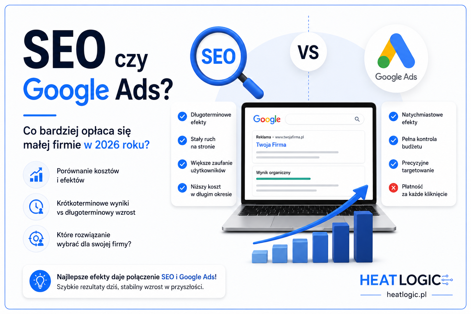 SEO czy Google Ads – co bardziej opłaca się małej firmie w 2026 roku