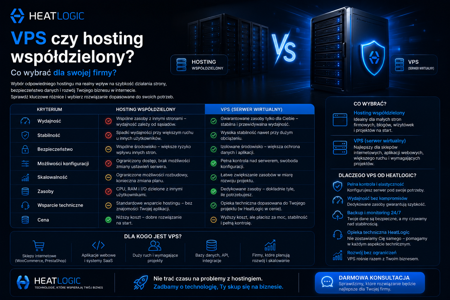 VPS czy hosting współdzielony – co wybrać dla firmy?